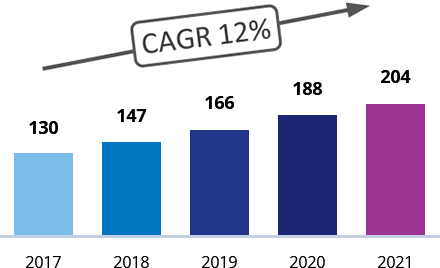 Global Big Data market in cities